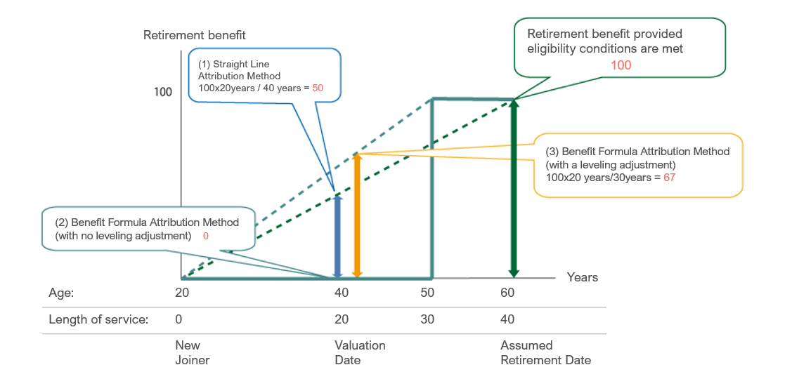 Back-Loaded Adjustment