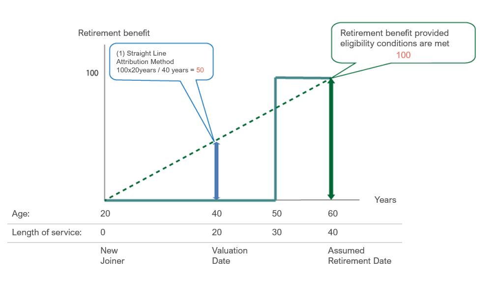 Back-Loaded Straight-Line