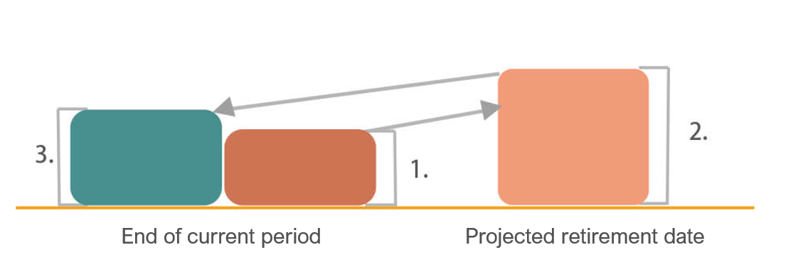 Benefit Formula Attribution Method