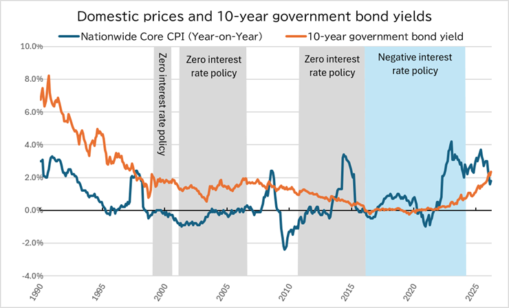 Domestic prices and 10-year government bond yields